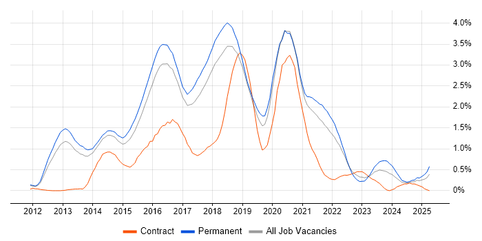 Job vacancy trend for Big Data in Cambridgeshire Job vacancy trend for Big Data in Cambridgeshire