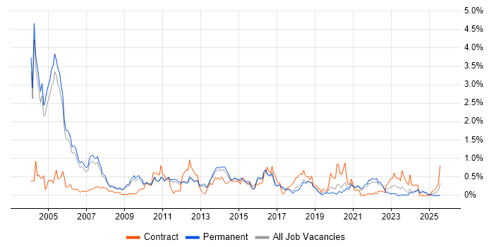 Job vacancy trend for Billing in Cambridgeshire