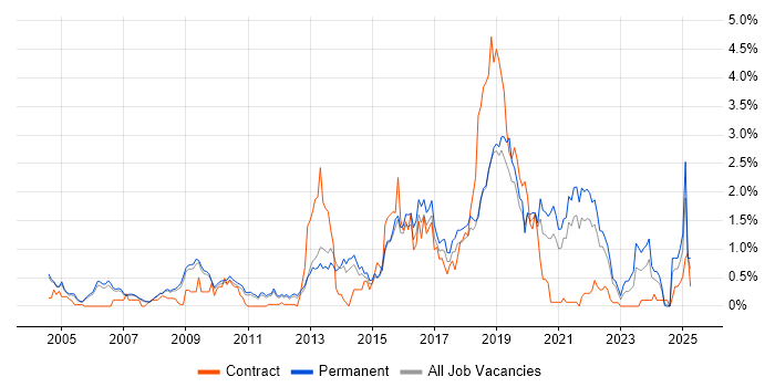 Job vacancy trend for Bioinformatics in Cambridgeshire Job vacancy trend for Bioinformatics in Cambridgeshire