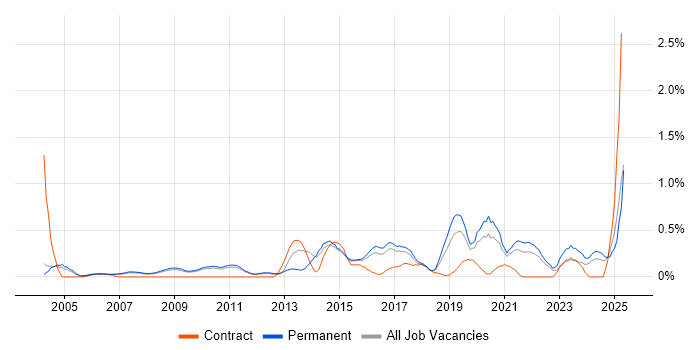Job vacancy trend for Biomedicine in Cambridgeshire