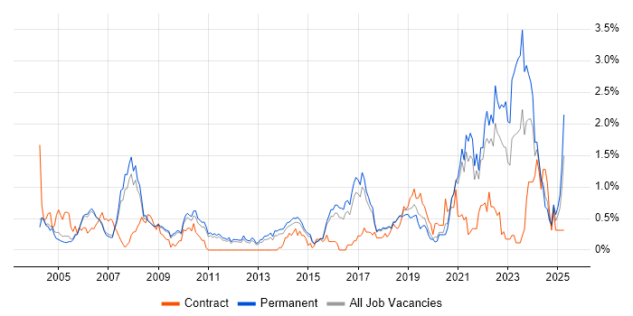 Job vacancy trend for Biotechnology in Cambridgeshire Job vacancy trend for Biotechnology in Cambridgeshire