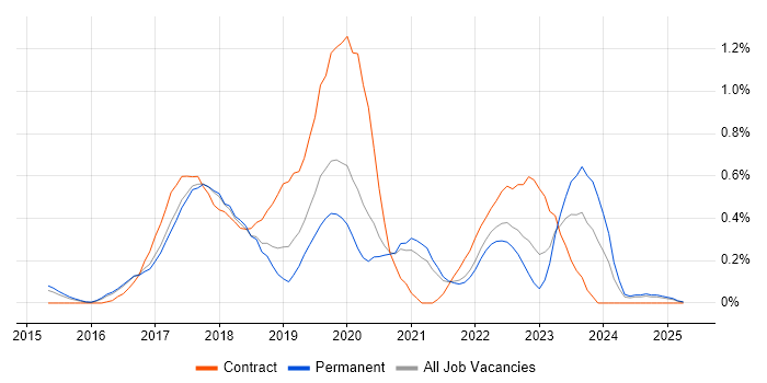 Job vacancy trend for Bitbucket in Cambridgeshire Job vacancy trend for Bitbucket in Cambridgeshire