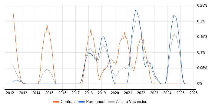 Job vacancy trend for BitLocker in Cambridgeshire