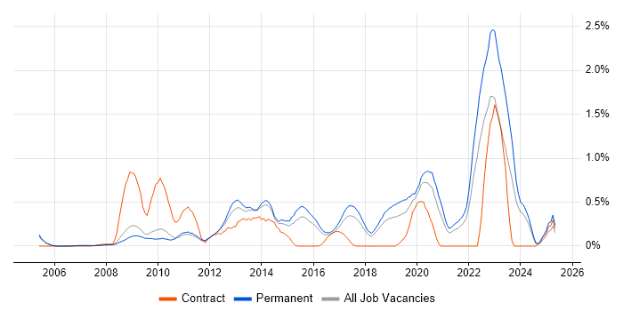 Job vacancy trend for Blog in Cambridgeshire Job vacancy trend for Blog in Cambridgeshire