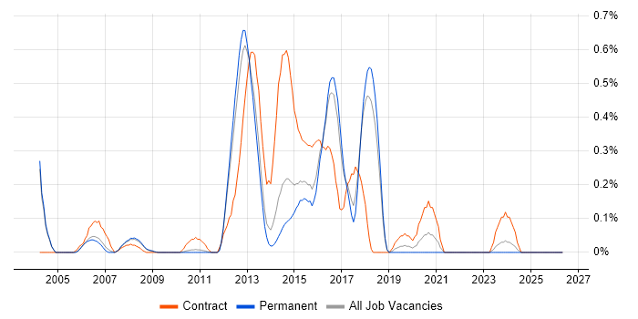 BMC job vacancy trend in Cambridgeshire