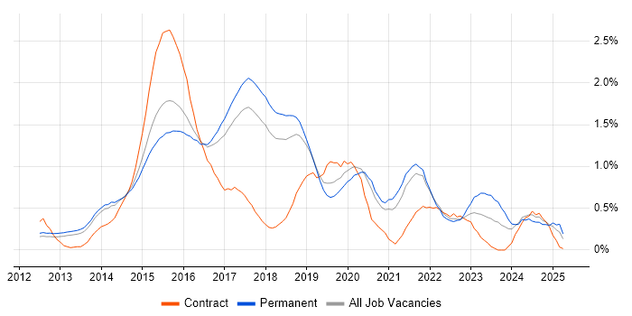Job vacancy trend for Bootstrap in Cambridgeshire Job vacancy trend for Bootstrap in Cambridgeshire