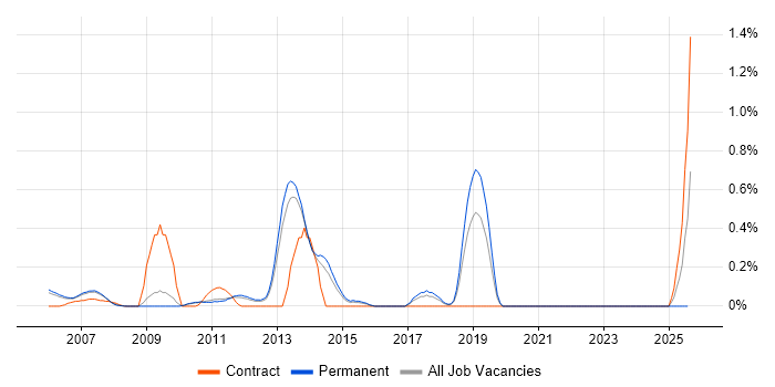 Job vacancy trend for Bourne shell in Cambridgeshire Job vacancy trend for Bourne shell in Cambridgeshire