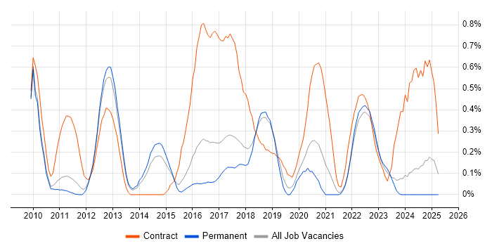 Job vacancy trend for BPMN in Cambridgeshire Job vacancy trend for BPMN in Cambridgeshire
