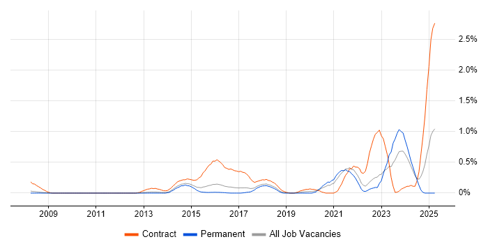 Job vacancy trend for BPSS Clearance in Cambridgeshire Job vacancy trend for BPSS Clearance in Cambridgeshire