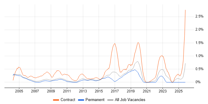 Break/Fix job vacancy trend in Cambridgeshire