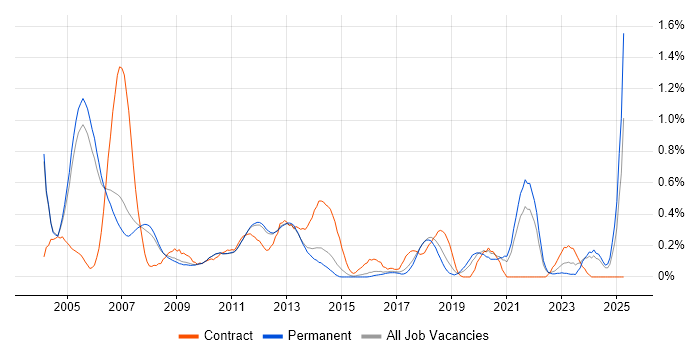 Job vacancy trend for Broadband in Cambridgeshire Job vacancy trend for Broadband in Cambridgeshire