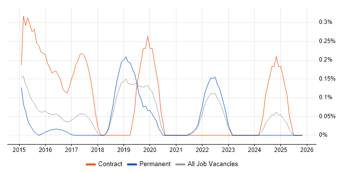 BrowserStack job vacancy trend in Cambridgeshire