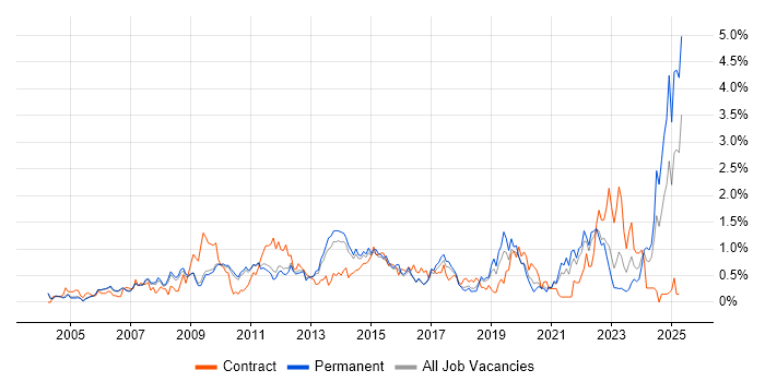Job vacancy trend for Budget Management in Cambridgeshire Job vacancy trend for Budget Management in Cambridgeshire