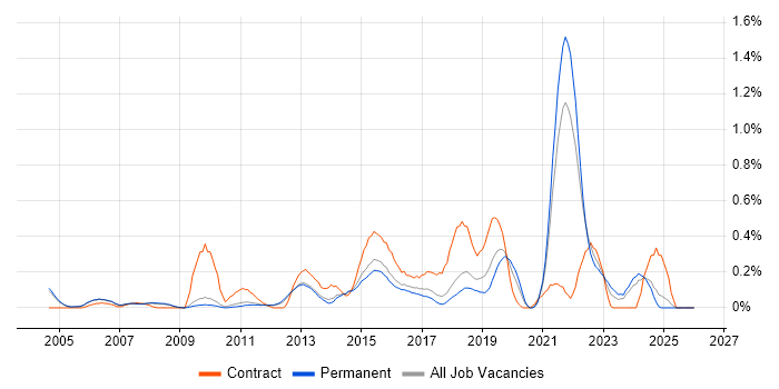 Budgeting and Forecasting job vacancy trend in Cambridgeshire