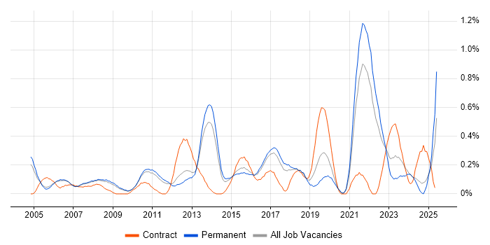 Job vacancy trend for Budgeting in Cambridgeshire Job vacancy trend for Budgeting in Cambridgeshire
