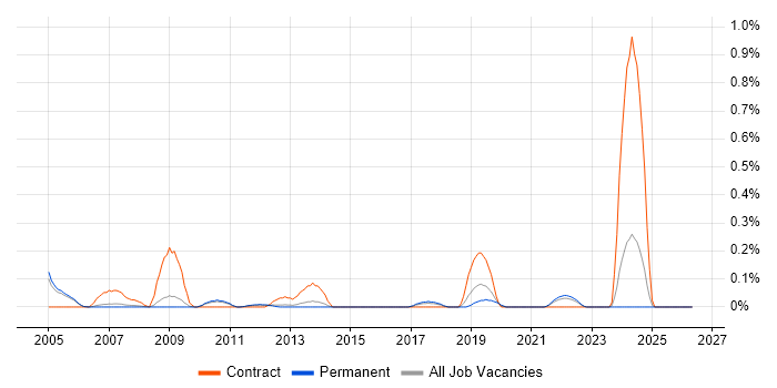 Build Manager job vacancy trend in Cambridgeshire