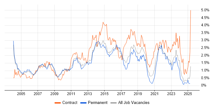 Job vacancy trend for Business Analysis in Cambridgeshire Job vacancy trend for Business Analysis in Cambridgeshire