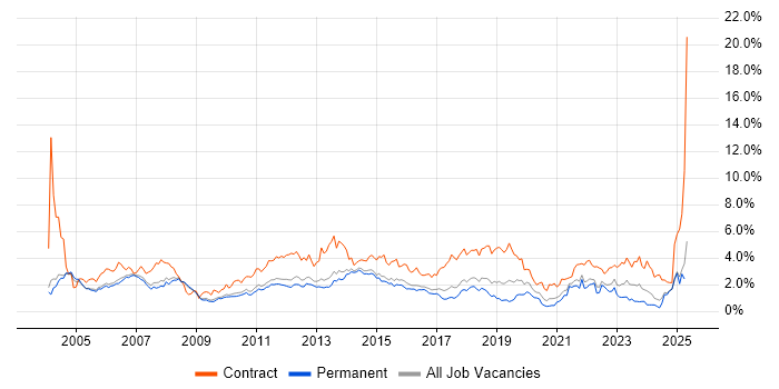 Job vacancy trend for Business Analyst in Cambridgeshire Job vacancy trend for Business Analyst in Cambridgeshire