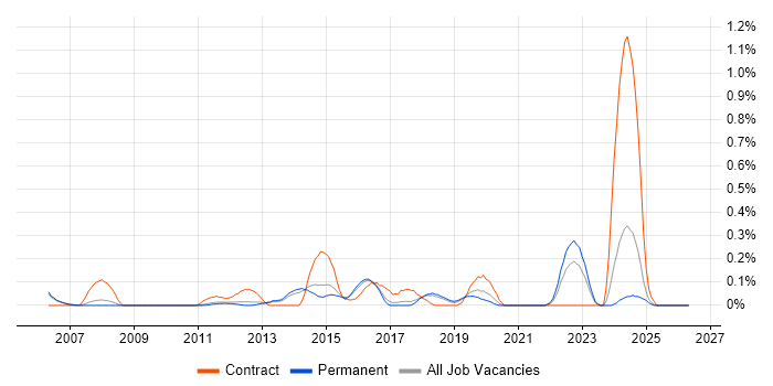 Business Architect job vacancy trend in Cambridgeshire