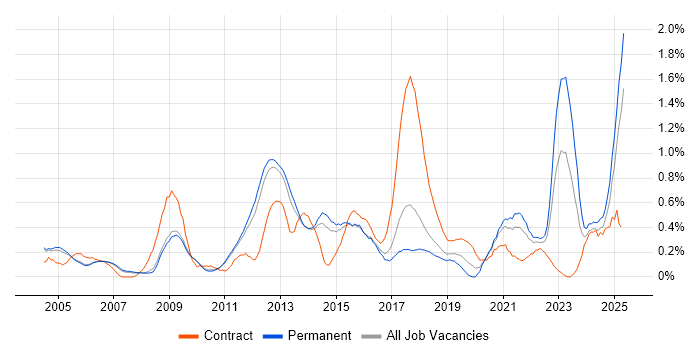 Job vacancy trend for Business Continuity in Cambridgeshire Job vacancy trend for Business Continuity in Cambridgeshire