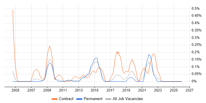 Business Data Analyst job vacancy trend in Cambridgeshire