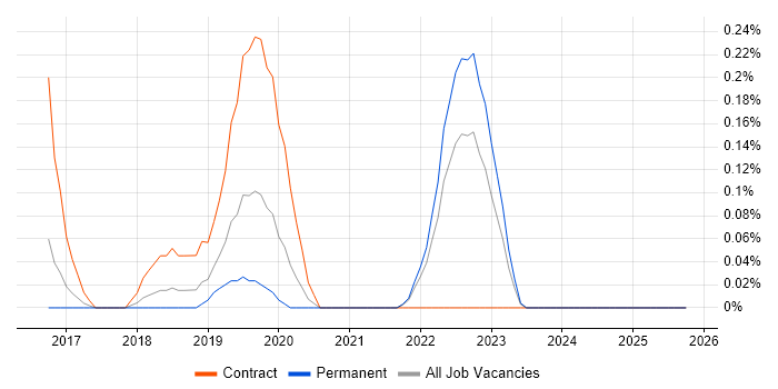 Business Enablement job vacancy trend in Cambridgeshire