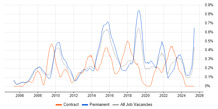 Job vacancy trend for Business Intelligence Analyst in Cambridgeshire Job vacancy trend for Business Intelligence Analyst in Cambridgeshire