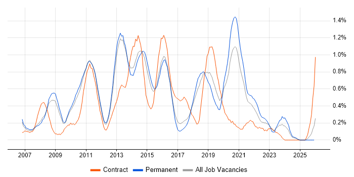 Business Intelligence Developer job vacancy trend in Cambridgeshire
