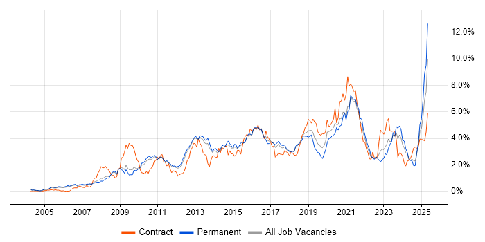 Job vacancy trend for Business Intelligence in Cambridgeshire Job vacancy trend for Business Intelligence in Cambridgeshire