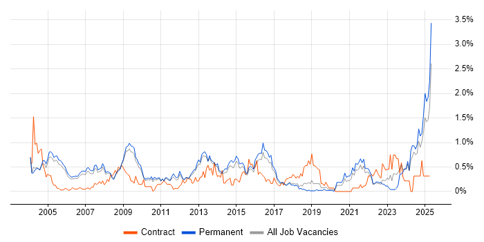 Job vacancy trend for Business Manager in Cambridgeshire Job vacancy trend for Business Manager in Cambridgeshire