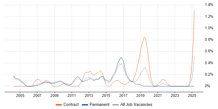 Job vacancy trend for Business Process Analysis in Cambridgeshire Job vacancy trend for Business Process Analysis in Cambridgeshire