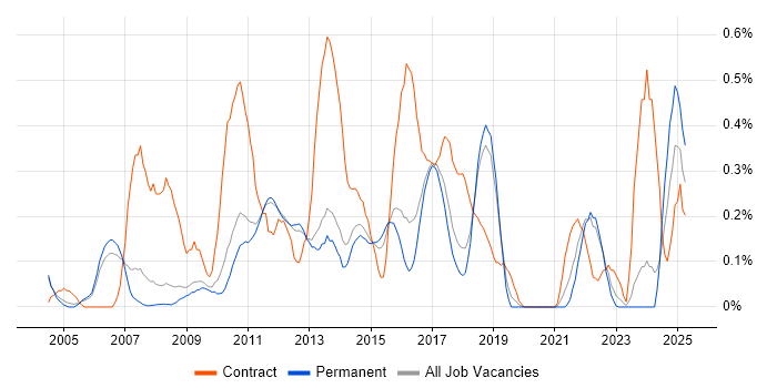 Job vacancy trend for Business Process Modelling in Cambridgeshire Job vacancy trend for Business Process Modelling in Cambridgeshire