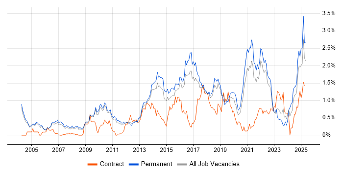 Job vacancy trend for Business Strategy in Cambridgeshire Job vacancy trend for Business Strategy in Cambridgeshire