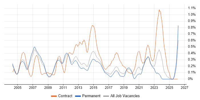Business Systems Analyst job vacancy trend in Cambridgeshire