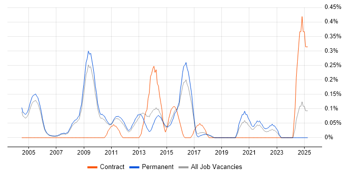 Job vacancy trend for Business Systems Manager in Cambridgeshire Job vacancy trend for Business Systems Manager in Cambridgeshire