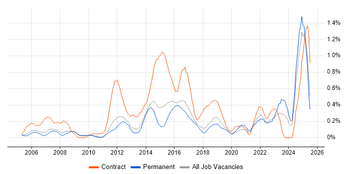 Job vacancy trend for Business Transformation in Cambridgeshire Job vacancy trend for Business Transformation in Cambridgeshire