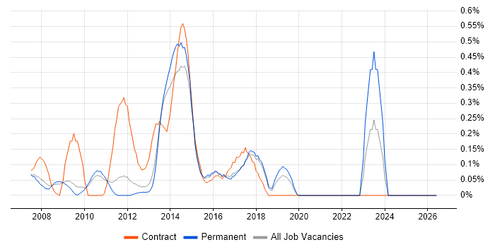 BusinessObjects Business Intelligence job vacancy trend in Cambridgeshire
