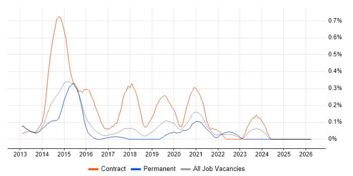 BYOD job vacancy trend in Cambridgeshire