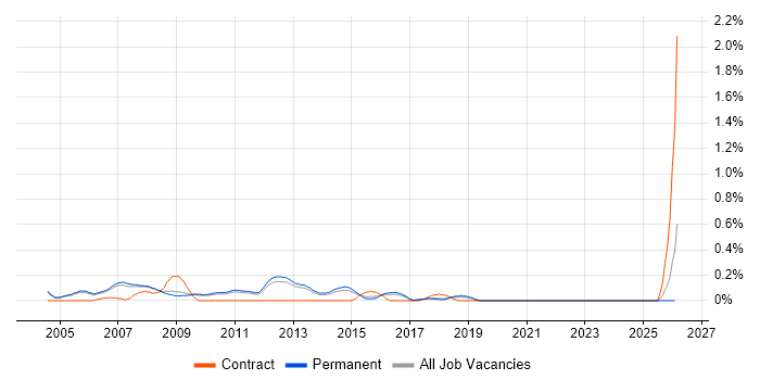 C++ Applications Developer job vacancy trend in Cambridgeshire