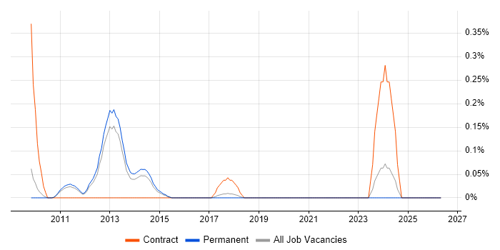 C++/CLI job vacancy trend in Cambridgeshire