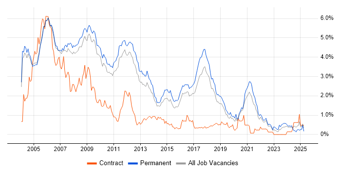 Job vacancy trend for C++ Developer in Cambridgeshire Job vacancy trend for C++ Developer in Cambridgeshire