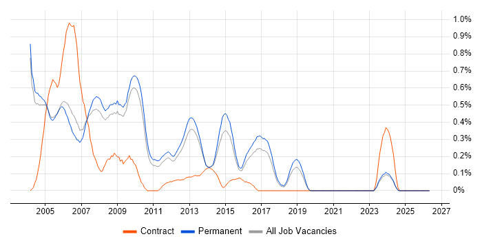 C++ Programmer job vacancy trend in Cambridgeshire