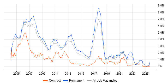 C++ Software Engineer job vacancy trend in Cambridgeshire C++ Software Engineer job vacancy trend in Cambridgeshire