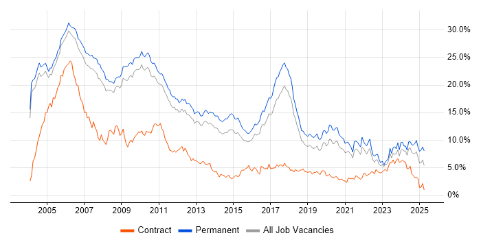 Job vacancy trend for C++ in Cambridgeshire Job vacancy trend for C++ in Cambridgeshire