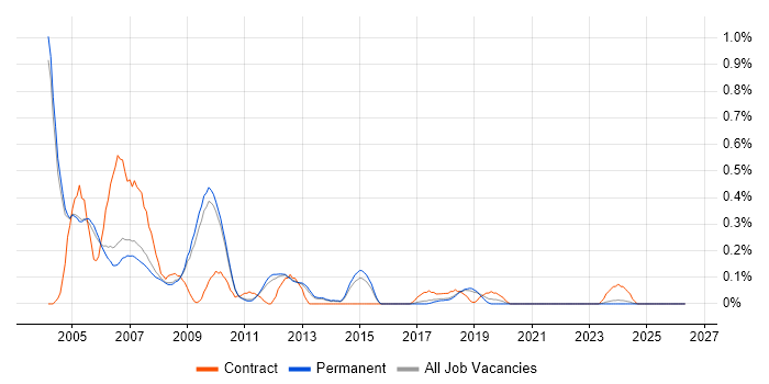 C Programmer job vacancy trend in Cambridgeshire