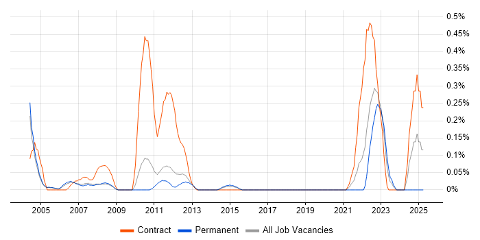 Job vacancy trend for C-shell in Cambridgeshire Job vacancy trend for C-shell in Cambridgeshire