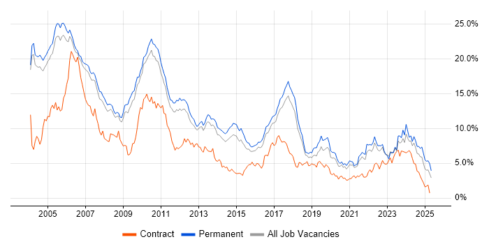Job vacancy trend for C in Cambridgeshire Job vacancy trend for C in Cambridgeshire