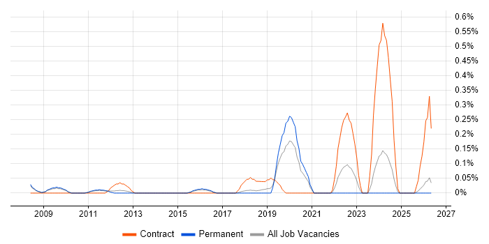 Cabling Engineer job vacancy trend in Cambridgeshire