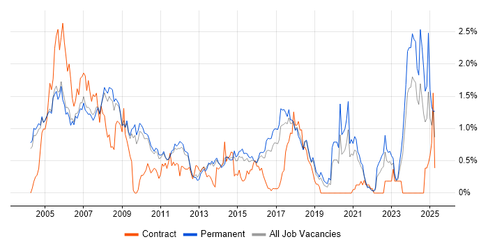 Job vacancy trend for CAD in Cambridgeshire