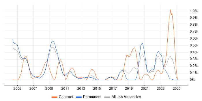 Job vacancy trend for Cadence in Cambridgeshire Job vacancy trend for Cadence in Cambridgeshire